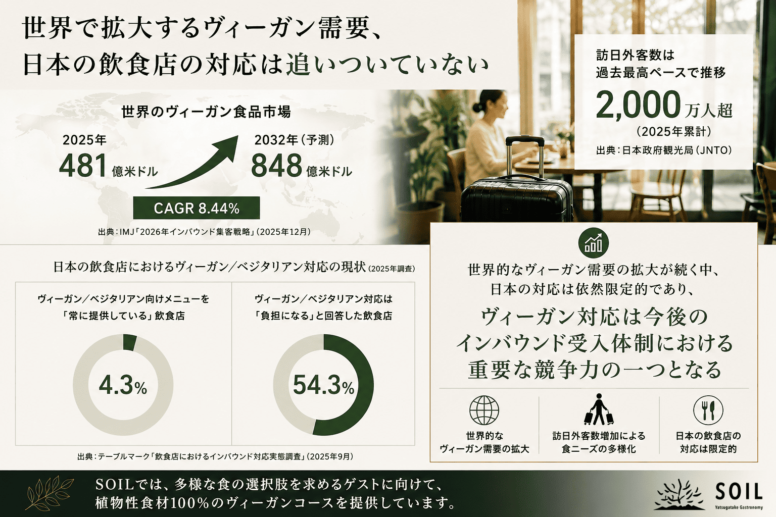 世界のヴィーガン食品市場データ